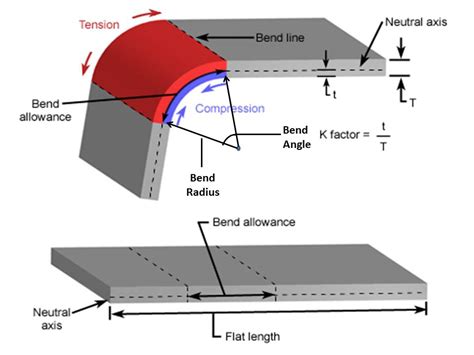 sheet metal forming bending process|sheet metal bend allowance chart.